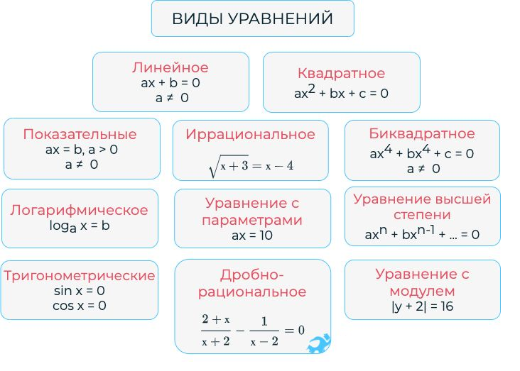 Линейные квадратное. Виды уравнений. Типы уравнений в математике. Уравнения виды уравнений. Виды решения уравнений.