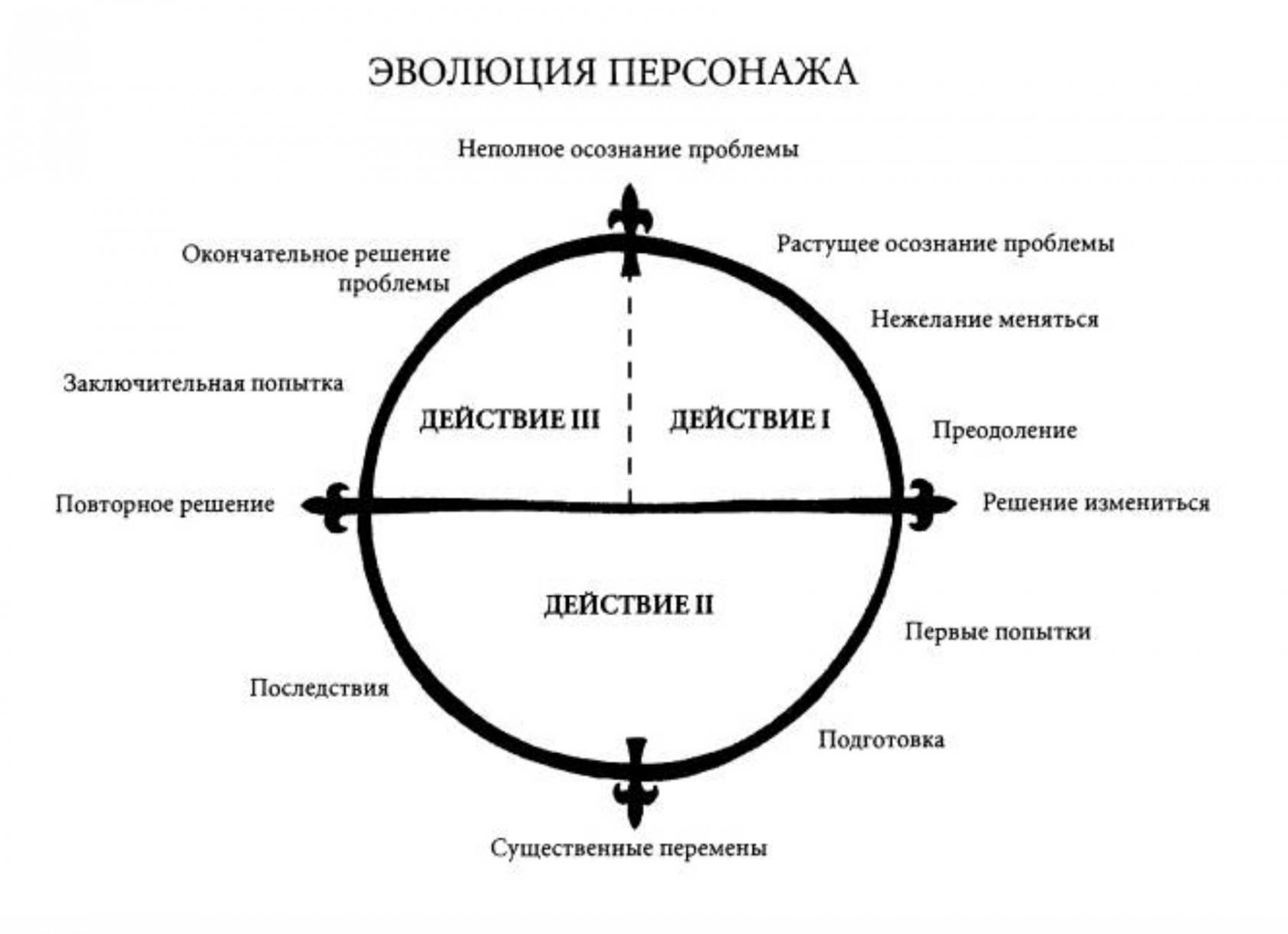 Путь героя схема по кэмпбеллу