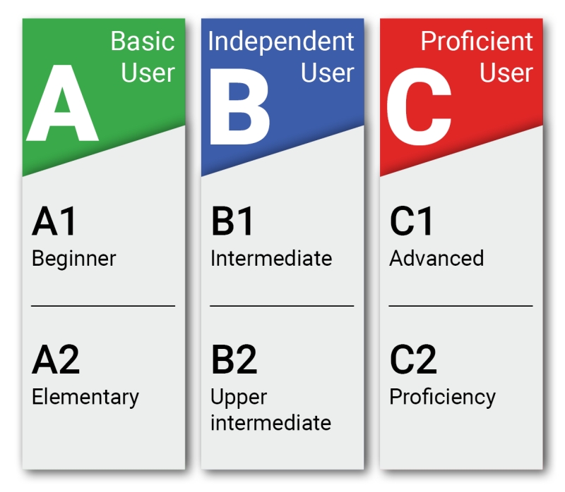 Elementary a2. Уровни английского а1 а2 в1. B2 английский уровень Intermediate. Уровни английского a1 a2 b1 b2. Владение английским языком на уровне Intermediate (b1).